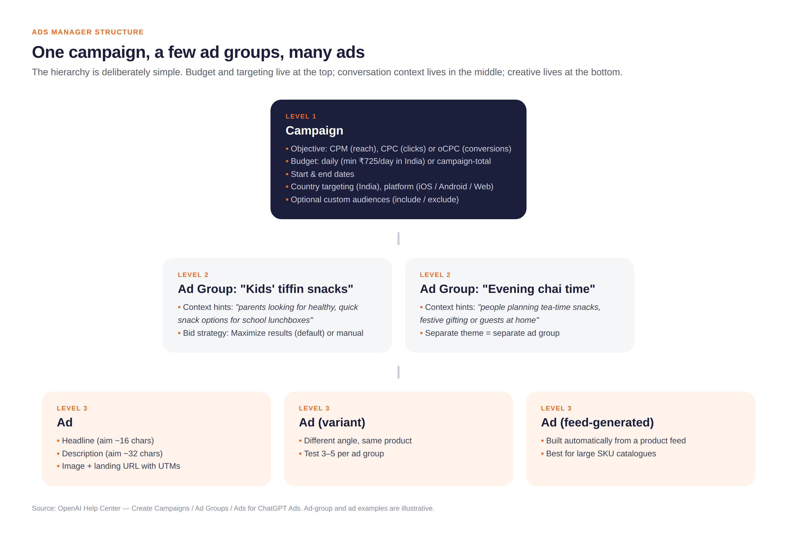 Campaign Building and Custom Audiences